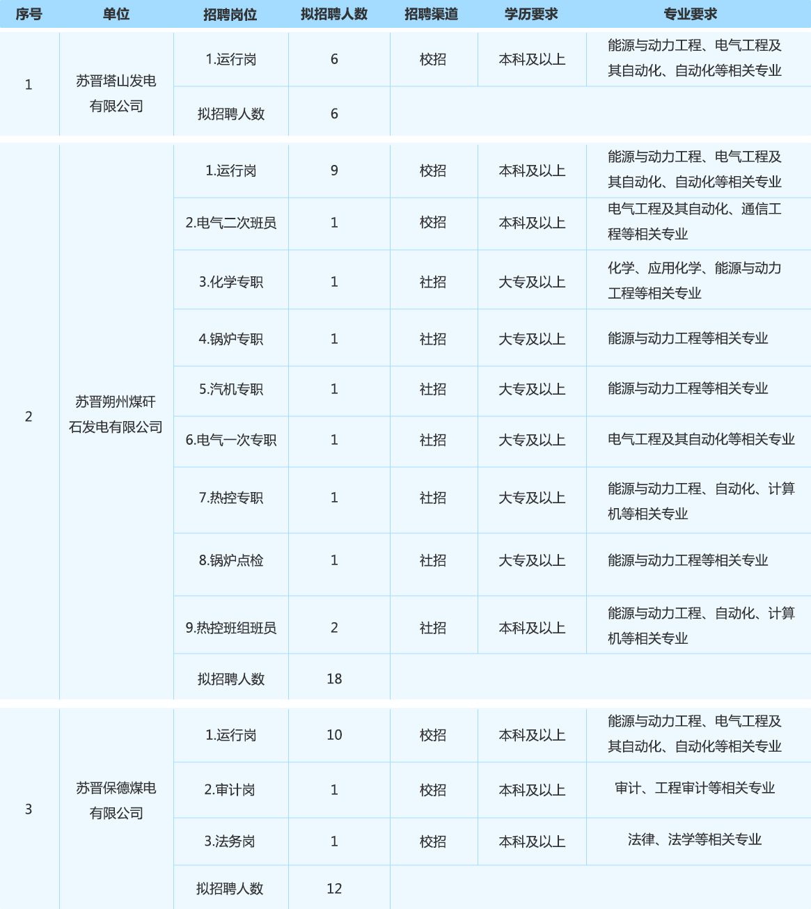 苏晋能源控股有限公司2025秋季集中招聘正式启动！